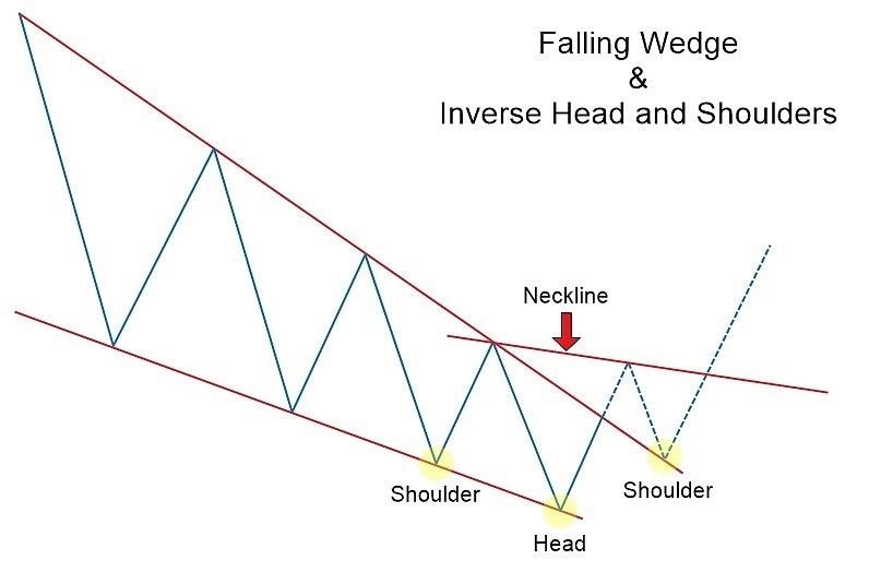 Falling & Rising Wedge Chart Patterns with XM: The Complete Guide to Forex Trading Falling & Rising Wedge Chart Patterns with XM: The Complete Guide to Forex Trading