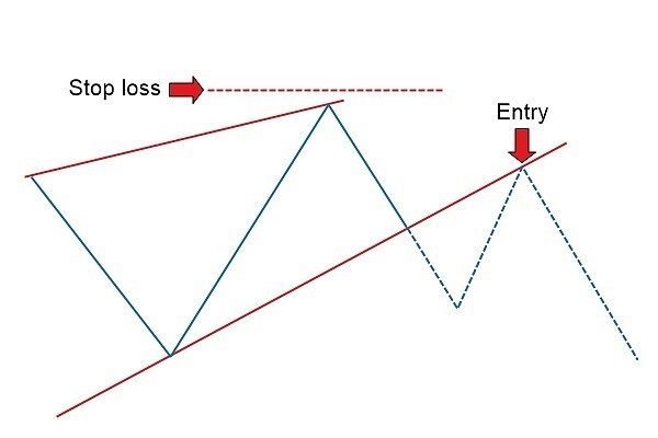 Falling & Rising Wedge Chart Patterns with XM: The Complete Guide to Forex Trading Falling & Rising Wedge Chart Patterns with XM: The Complete Guide to Forex Trading