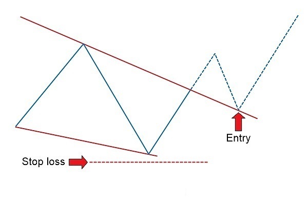 Falling & Rising Wedge Chart Patterns with XM. Forex Trading-ի ամբողջական ուղեցույց