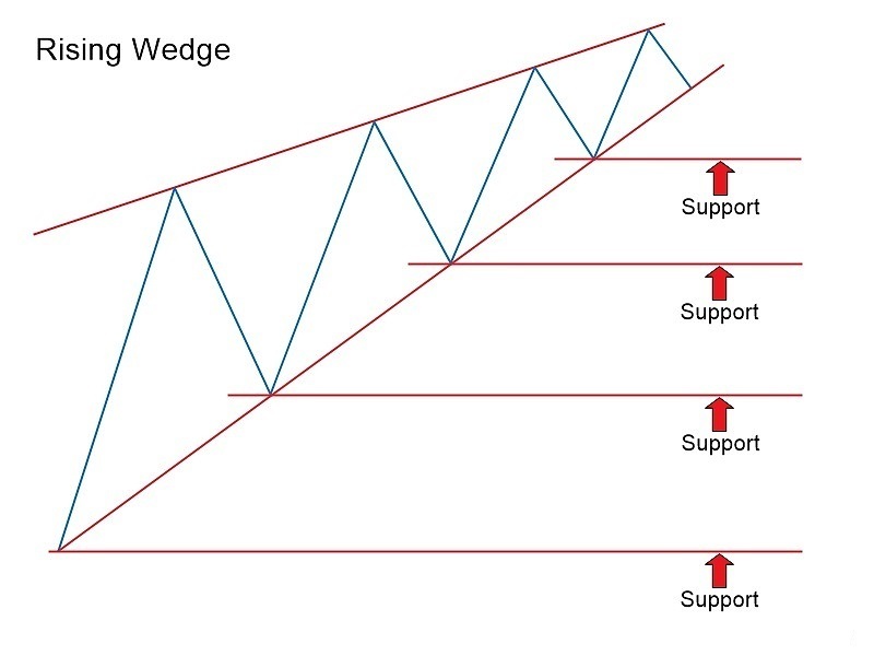 Falling & Rising Wedge Chart Patterns with XM. Forex Trading-ի ամբողջական ուղեցույց