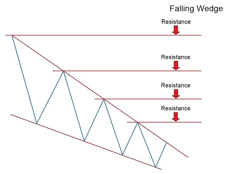 Falling & Rising Wedge Chart Patterns with XM: The Complete Guide to Forex Trading Falling & Rising Wedge Chart Patterns with XM: The Complete Guide to Forex Trading