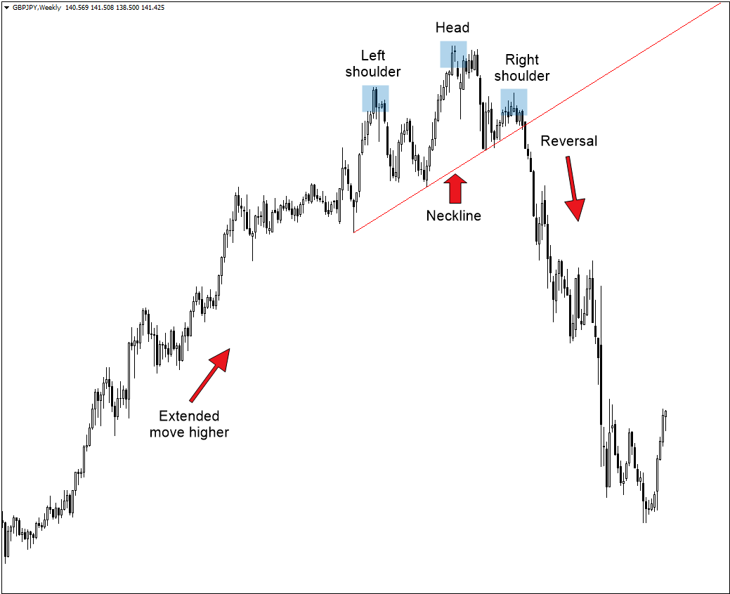 Head and Shoulders Pattern: How to Trade It in XM Head and Shoulders Pattern: How to Trade It in XM