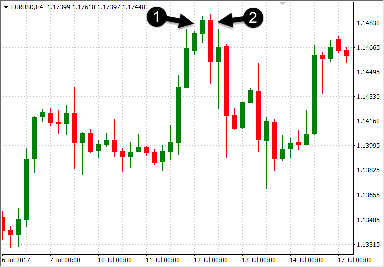 What are Forex Trading Candlestick Patterns & How to Trade Forex based on It with XM What are Forex Trading Candlestick Patterns & How to Trade Forex based on It with XM