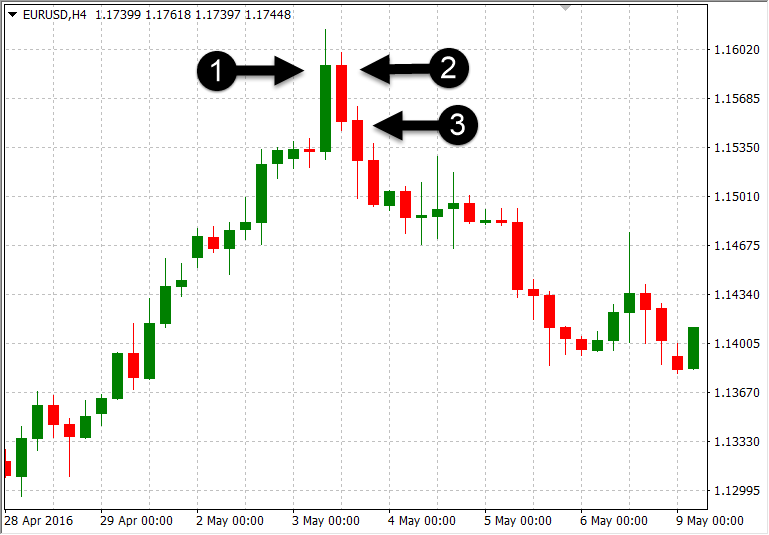 What are Forex Trading Candlestick Patterns & How to Trade Forex based on It with XM What are Forex Trading Candlestick Patterns & How to Trade Forex based on It with XM
