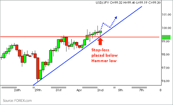 What is a Hammer? Reading Hammer Candlestick Trading Charts Like a Expert on XM What is a Hammer? Reading Hammer Candlestick Trading Charts Like a Expert on XM