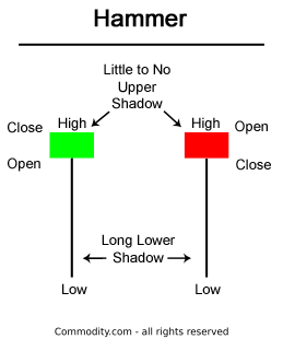 What is a Hammer? Reading Hammer Candlestick Trading Charts Like a Expert on XM What is a Hammer? Reading Hammer Candlestick Trading Charts Like a Expert on XM