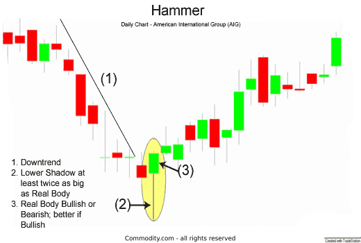 What is a Hammer? Reading Hammer Candlestick Trading Charts Like a Expert on XM What is a Hammer? Reading Hammer Candlestick Trading Charts Like a Expert on XM