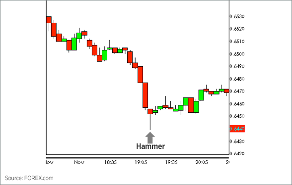 What is a Hammer? Reading Hammer Candlestick Trading Charts Like a Expert on XM What is a Hammer? Reading Hammer Candlestick Trading Charts Like a Expert on XM