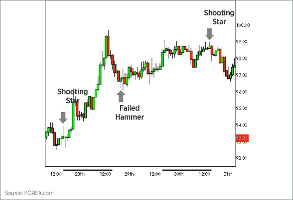 What is a Hammer? Reading Hammer Candlestick Trading Charts Like a Expert on XM What is a Hammer? Reading Hammer Candlestick Trading Charts Like a Expert on XM