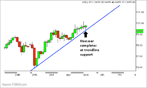 What is a Hammer? Reading Hammer Candlestick Trading Charts Like a Expert on XM What is a Hammer? Reading Hammer Candlestick Trading Charts Like a Expert on XM