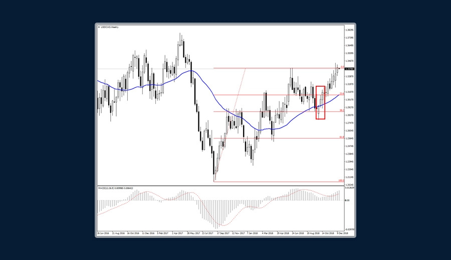 What Makes a Fibonacci Ratio? How to Draw Fibonacci Retracement Levels with XM What Makes a Fibonacci Ratio? How to Draw Fibonacci Retracement Levels with XM